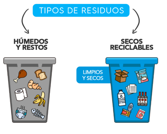 Tipos de residuos